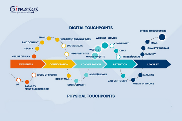 Customer Journey 